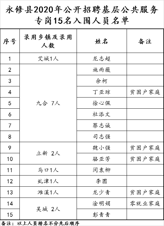 永修2020gdp_关于永修县2020年公开招聘基层公共服务专岗入围人员的公告