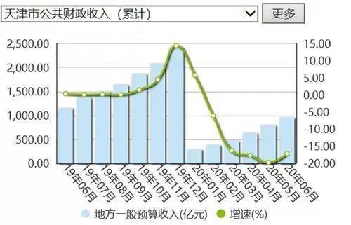 天津有一部分gdp不算在地方_天津gdp(2)