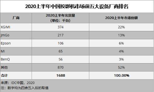 投影仪|IDC发布2020上半年国内投影仪大数据 极米科技多项数据霸榜