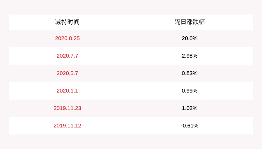 毕业|中电环保：副总裁束美红减持7万股，减持计划完成