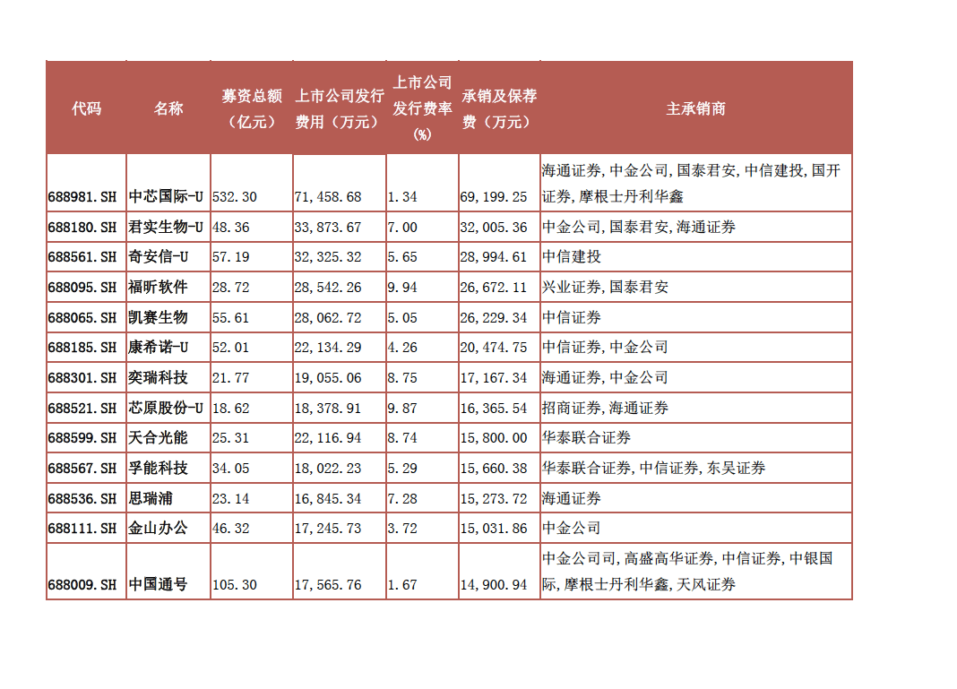 拆解|拆解科创板IPO承销保荐账单，上纬新材发行费率34%创新高