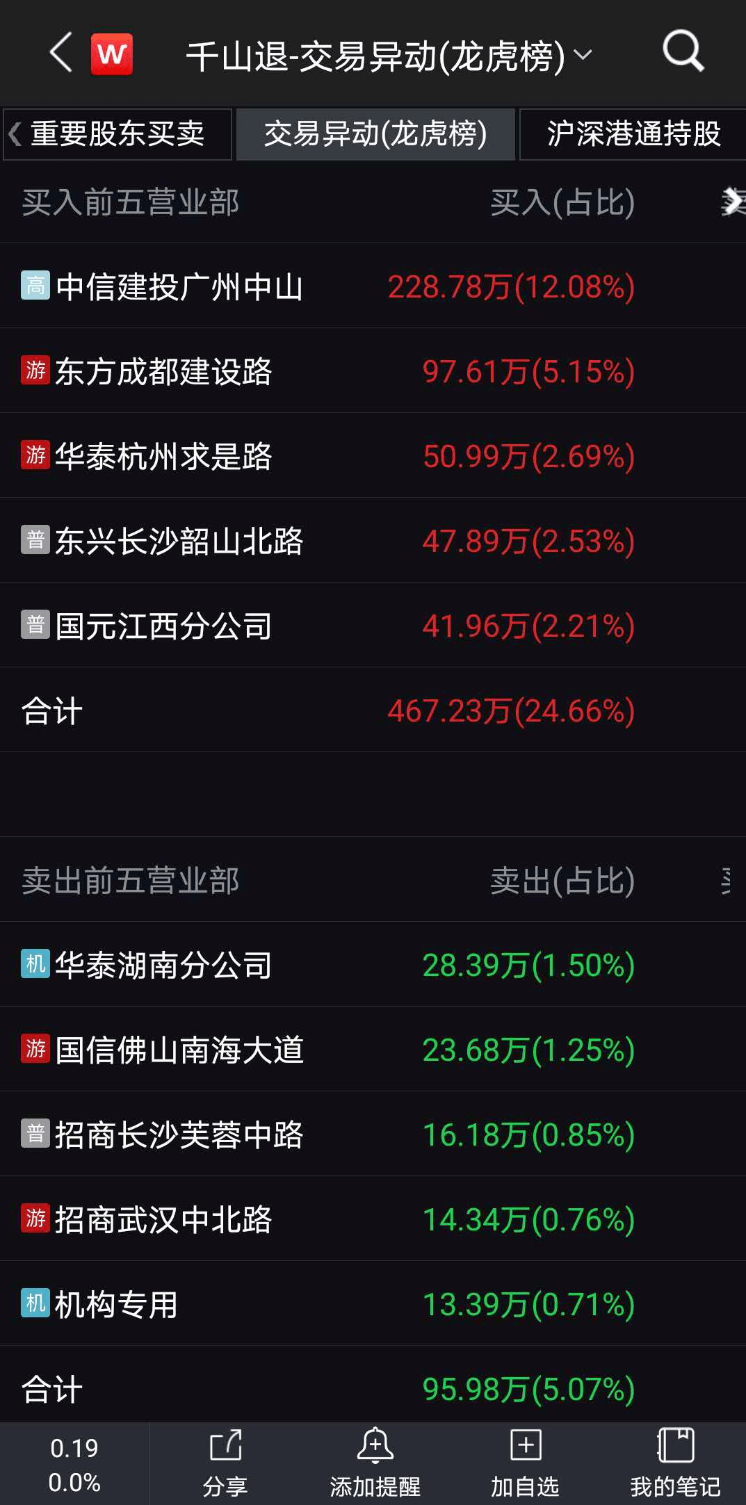 末日|昔日大牛股悲惨落幕！99.8%跌幅创A股纪录，退市末日竟有资金刀口舔血，事长曾抛炒股＂赌博论＂
