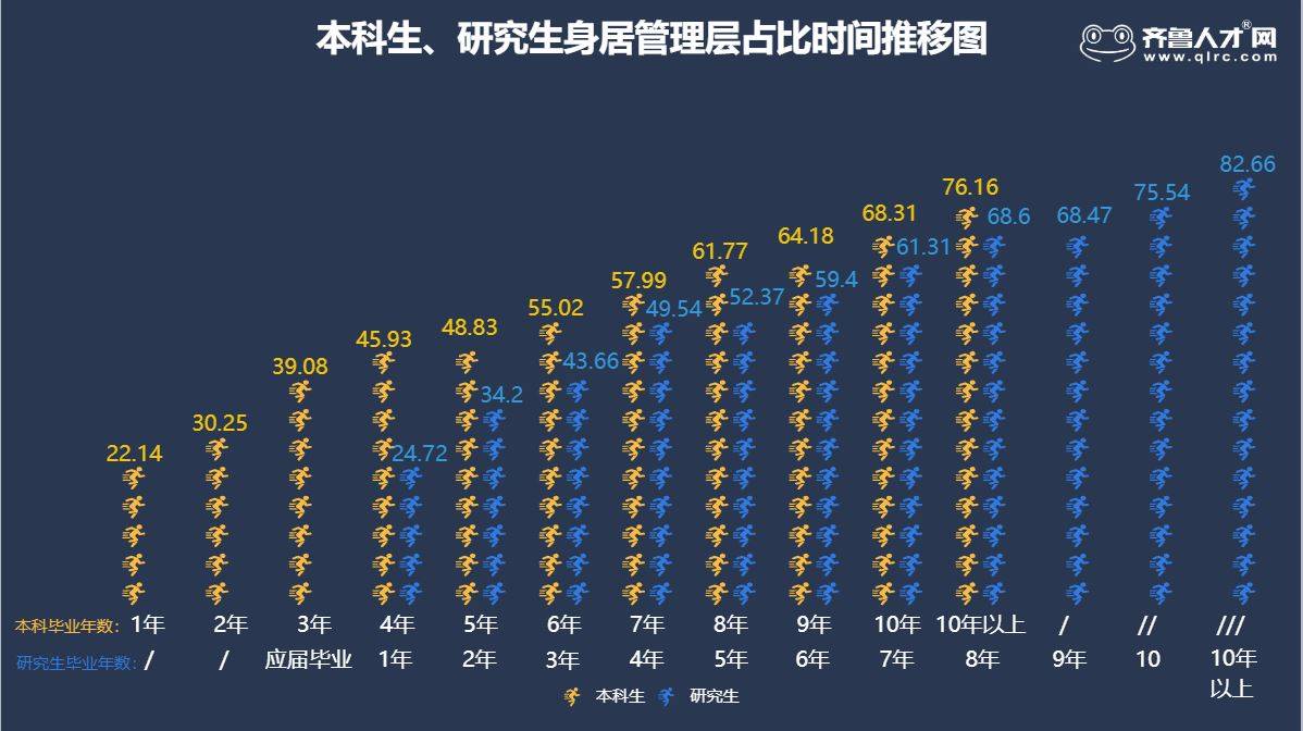 研究生|闪电指数｜调查数据揭秘本硕毕业生就业差别：研究生3年薪酬赶超同龄本科生