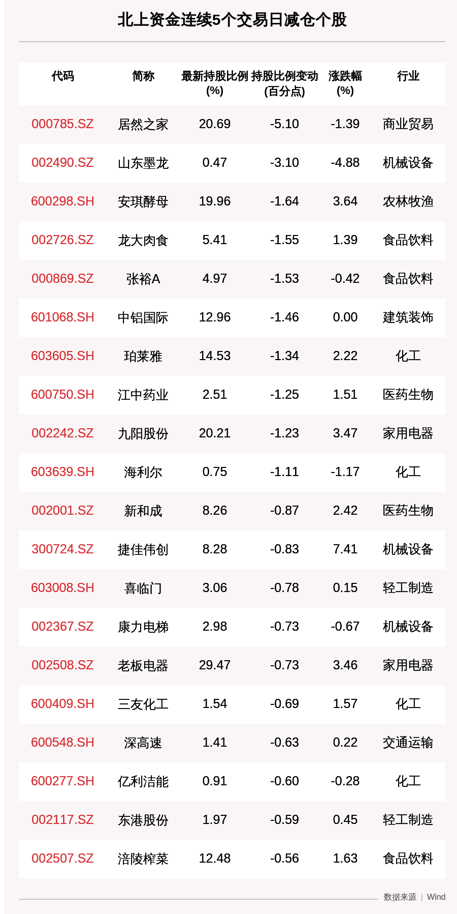 交易日|揭秘北上资金:5个交易日减持居然之家5.1个百分点,这92只个股被连续减仓(附名单)