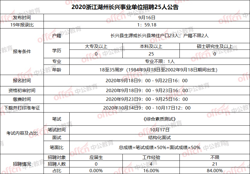 1绍兴越城区事业单位招聘77人公告报名时间:9月21日-9月28日笔试时间