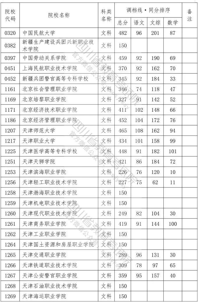 专科|重磅！四川2020年专科批调档线出炉