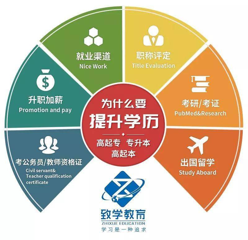 合条件,学费全免， 仅限30名学历文凭有什么用？它是改变人生轨迹的坐标！毕业即颁发大专或本科毕业证，