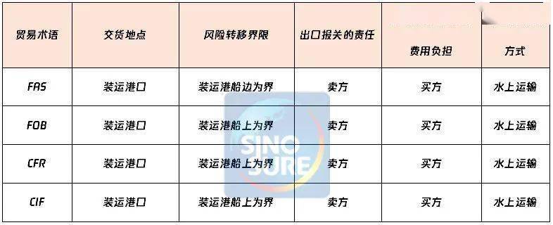 fas/fob/cfr/cif:2020国际贸易术语详解 附:2020贸易术语变更清单