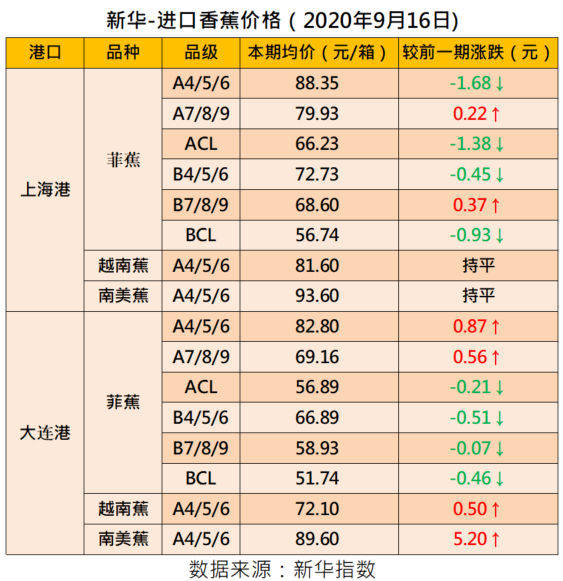 产销|新华指数|香蕉市场延续震荡 产销及进口价格均有所分化