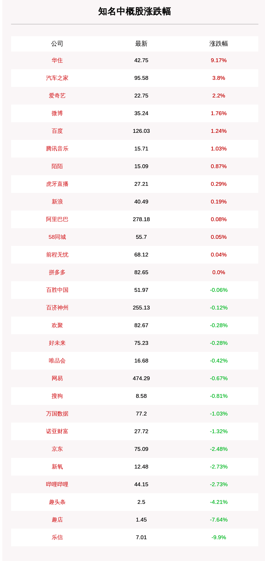 涨幅居前|9月17日知名中概股收盘情况一览:华住、汽车之家等涨幅居前,乐信跌9.9%