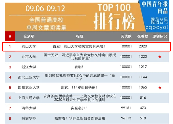 校庆|燕山大学官方新媒体平台影响力排名取得新突破