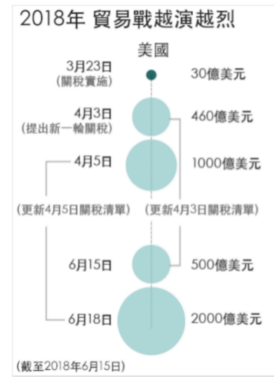 商品|WTO：美国对中国商品加征关税违反了国际贸易规则