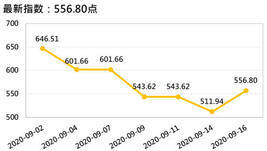 产销|新华指数|香蕉市场延续震荡 产销及进口价格均有所分化