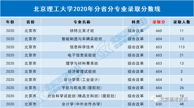 专业|你pick哪一所？北京地区两大工科院校：北航VS北理