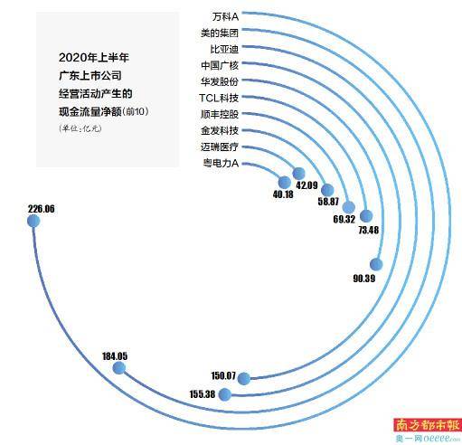 电器|广东322家上市公司资产负债率下降