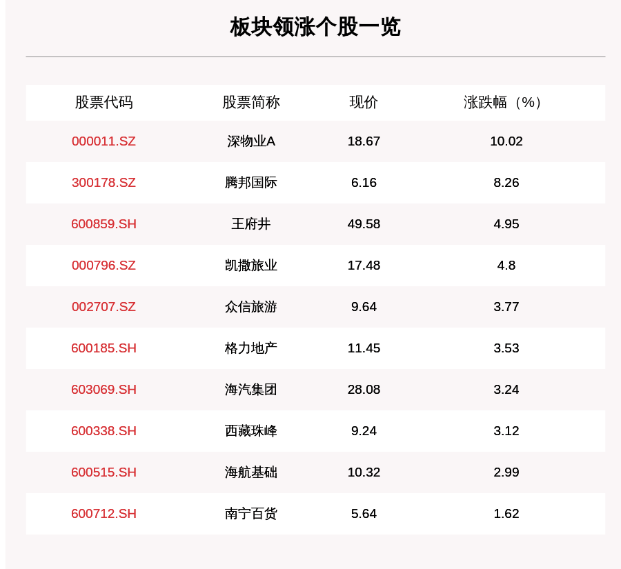操作|免税板块走强，25只个股上涨，深物业A上涨10.02%