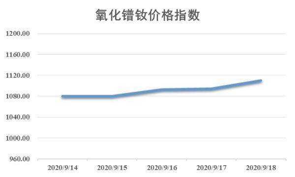 市场|新华指数|本周稀土市场整体弱势延续