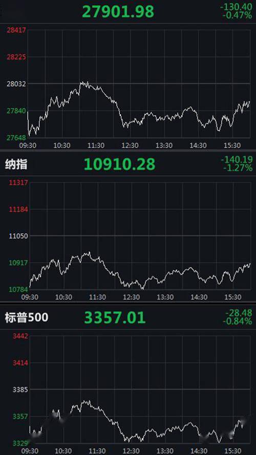 航空|美三大股指集体走低：纳指跌超140点，特斯拉跌超4%