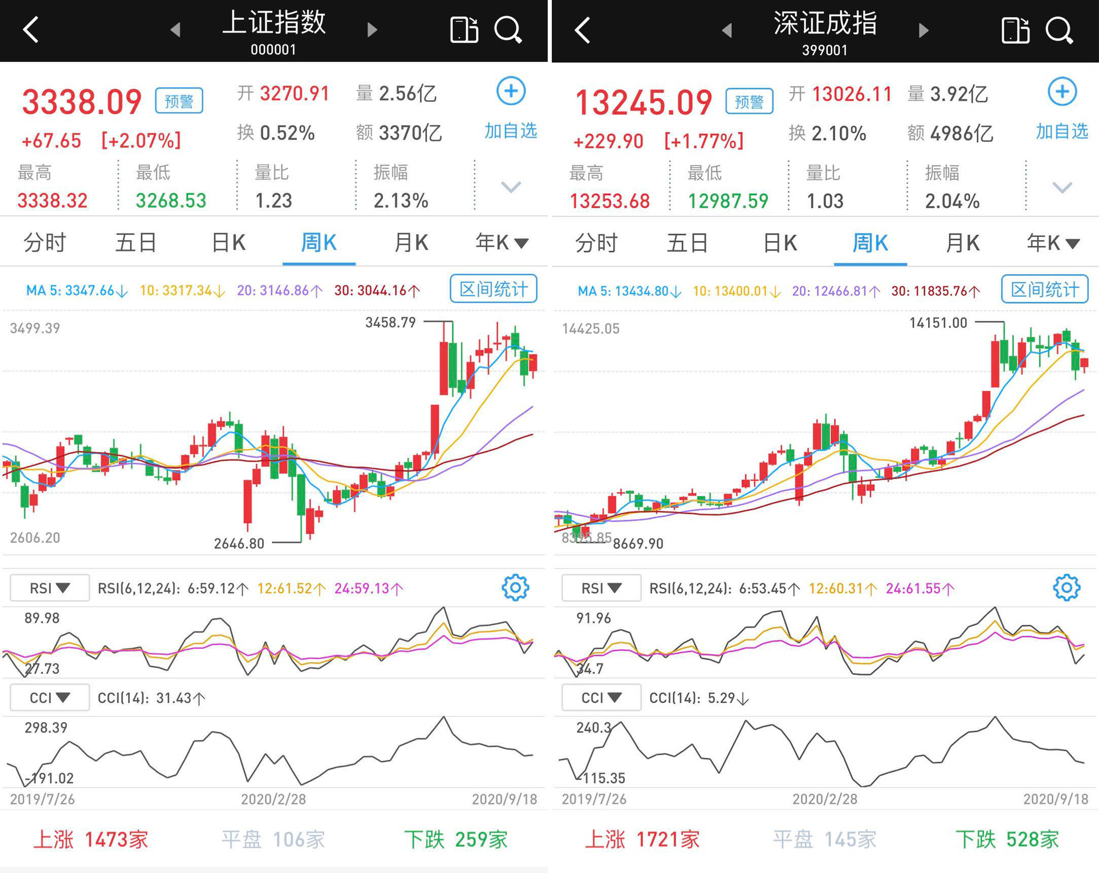 军工|非银金融发力：沪指收复3300点，北向资金净流入近95亿