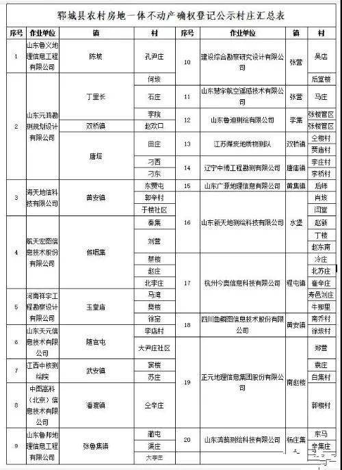 郓城房地一体不动产确权登记公示村庄!你们村公示了吗