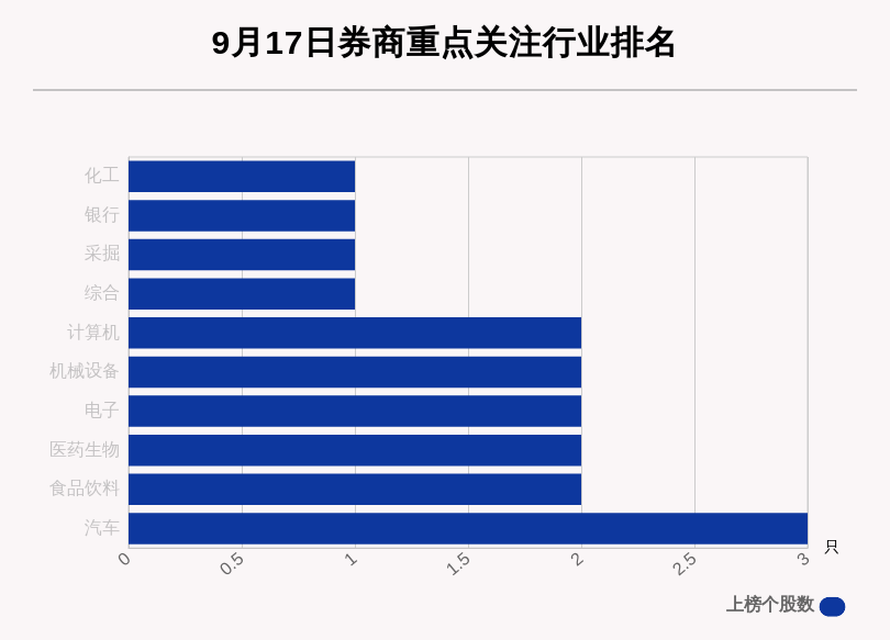 股数|9月17日21只个股获券商关注，西菱动力目标涨幅达63.5%