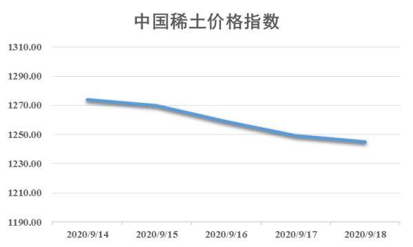 市场|新华指数|本周稀土市场整体弱势延续