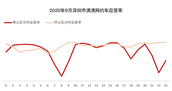 思考|滴滴有问必答：淡旺季之下 滴滴都做了哪些思考和努力