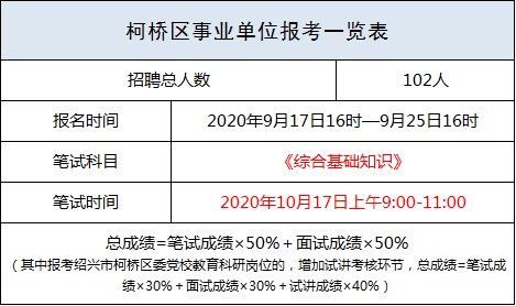 【柯桥区】2020下事业单位招考公考已出!招聘总数102人!