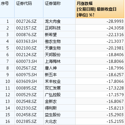 公司|猪价见顶？牧原股份遭折价“甩卖”、新希望回购“止血”