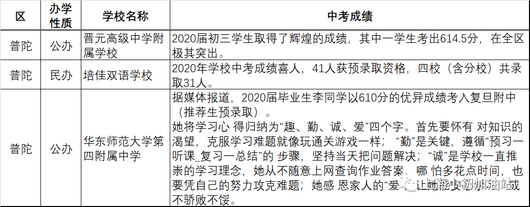 上海中考成绩分排名_来了!上海70余所初中2020中考成绩汇总!