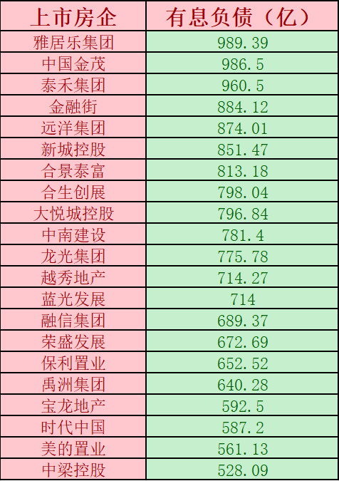 房企|每年光利息就要还5000亿！这80家房企有息负债超7万亿