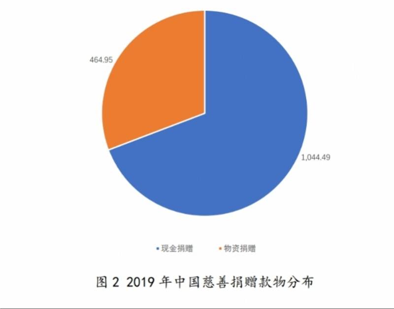现金|我国慈善捐赠总额创历史新高，现金捐赠连续两年破千亿