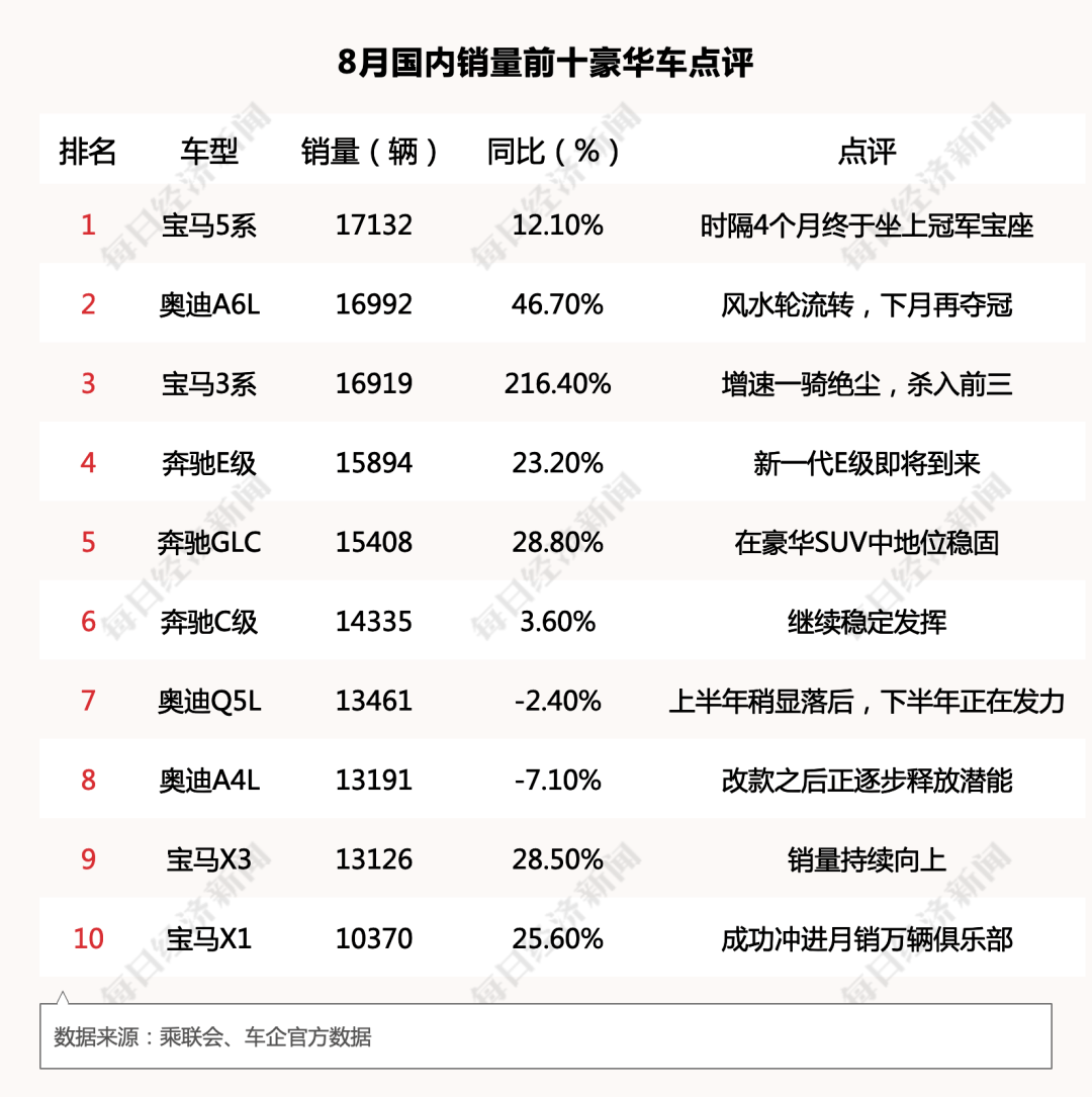 同比增长|两年来最强正增长！8月汽车销量扶摇直上，车市爆发期来了？