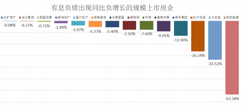 房企|每年光利息就要还5000亿！这80家房企有息负债超7万亿