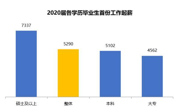 工作|2020届毕业生首份工作平均起薪出炉！每个月竟然……