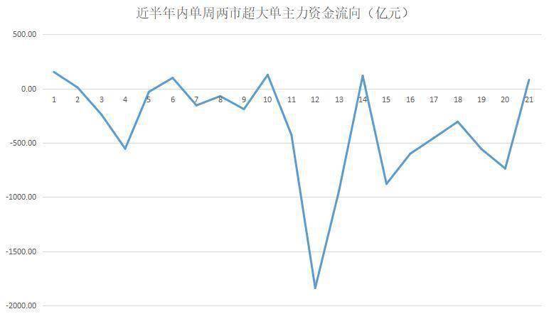 高举|揭秘本周聪明钱｜主力高举金融大旗杀回来了；“抱团”还是不抱现分歧！