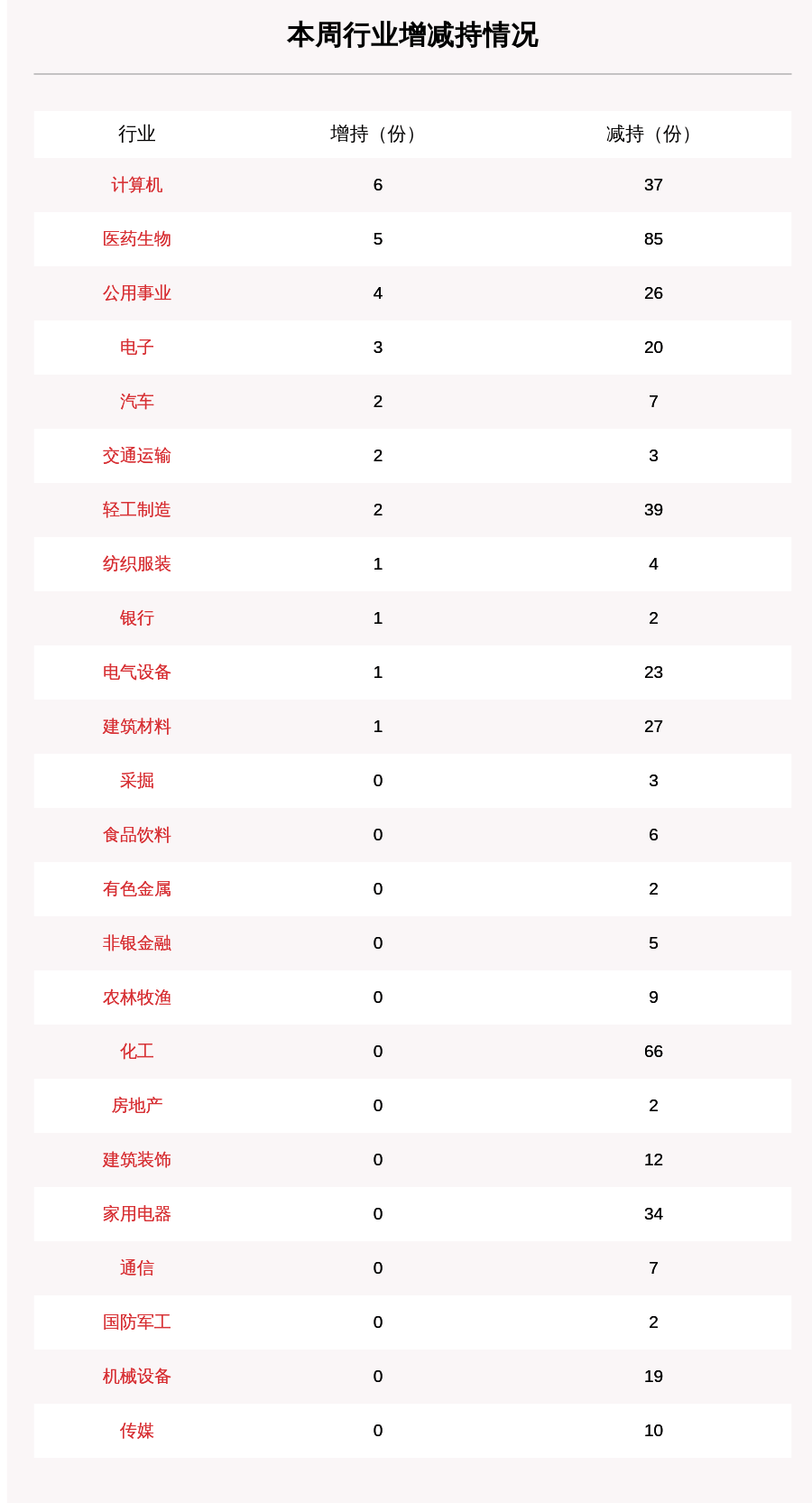 附表|聚焦增减持：本周122家公司遭股东减持，这5家公司被减持最多（附表格）