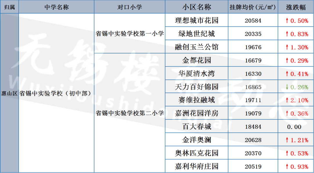 刚刚无锡99个热门学区房房价曝光看完扎心