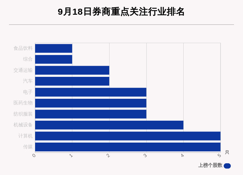 个股|9月18日34只个股获券商关注，北部湾港目标涨幅达95.48%