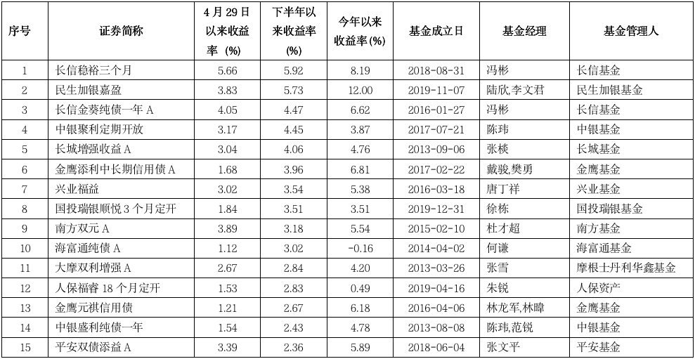 利率|调结构，降久期！这类基金下半年这么干