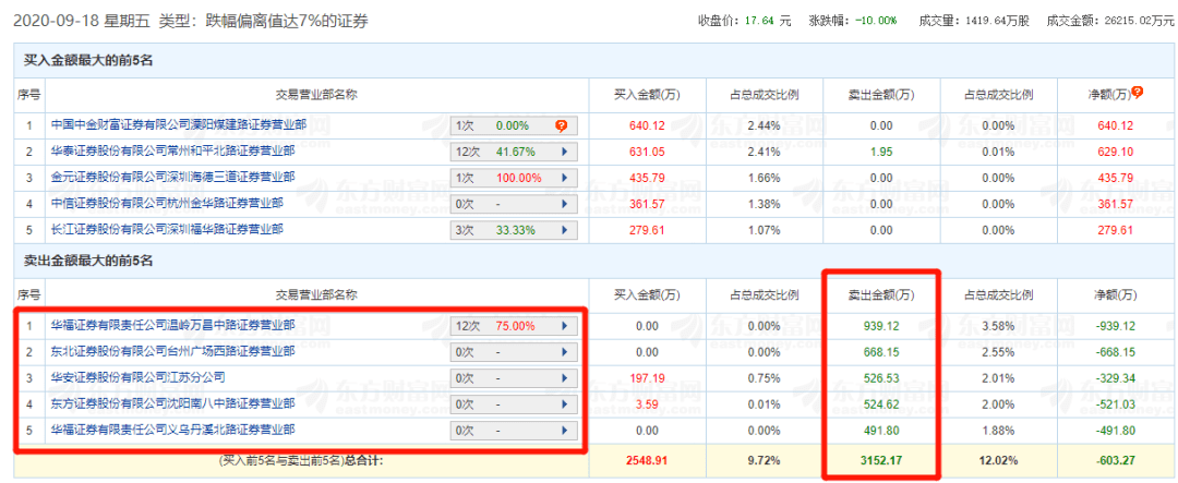 科技|跌停惨案！＂杀猪盘＂又来了：散户1分钟接盘1.5亿！网友炸锅：同样套路割韭菜3次…