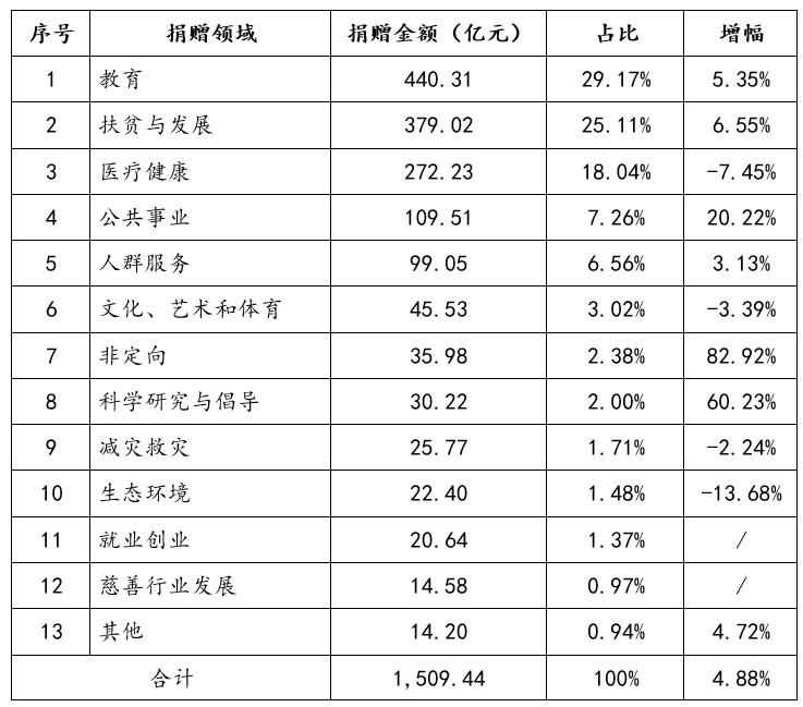 2019年我国慈善捐赠总额创历史新高