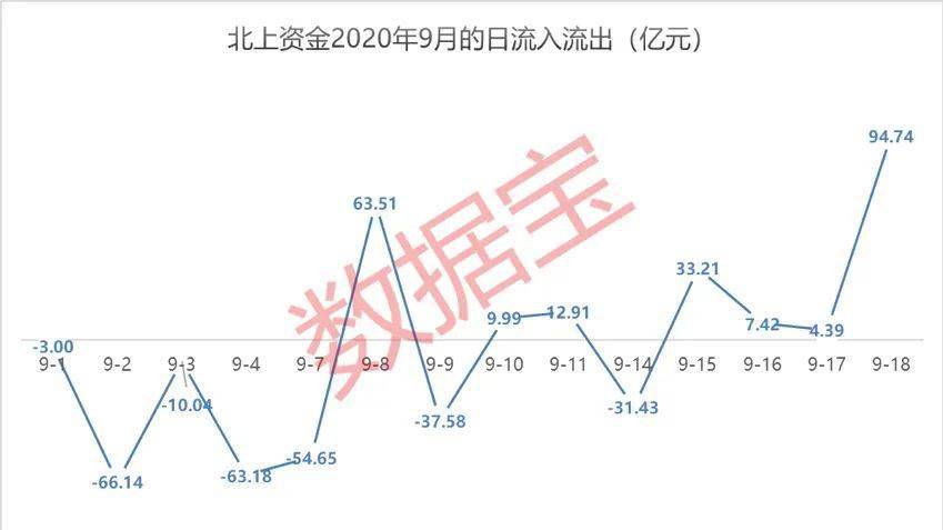 大手笔|罕见，北上资金单日净流入近100亿！“聪明资金” 大手笔杀入科技巨头，连续七周重仓加仓12股（名单）