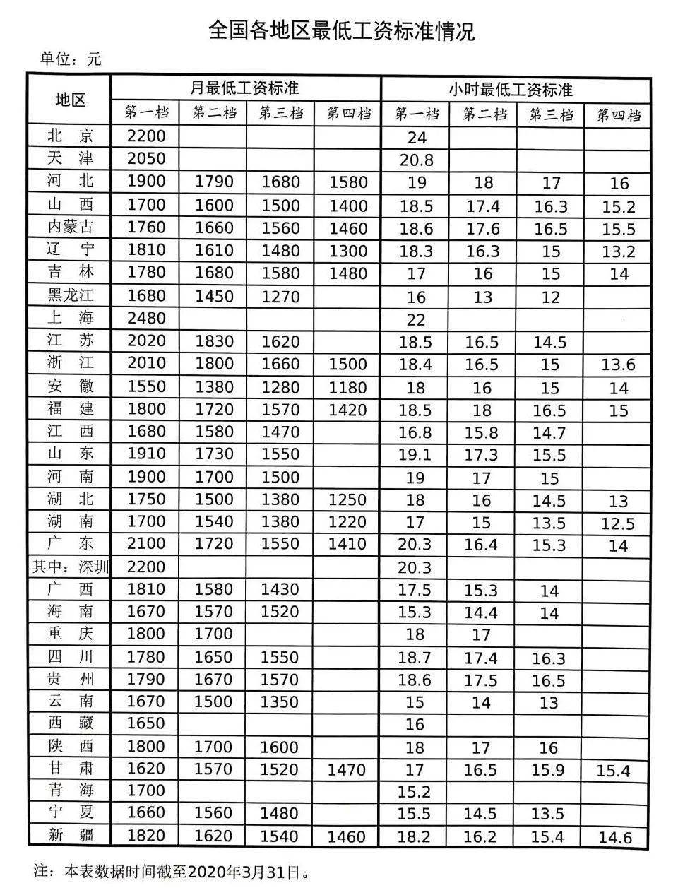 定了!2020年全国各地最低工资标准出炉(最新版)