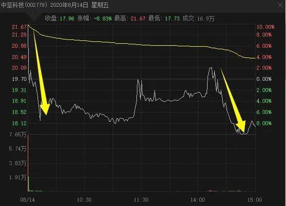 科技|跌停惨案！＂杀猪盘＂又来了：散户1分钟接盘1.5亿！网友炸锅：同样套路割韭菜3次…