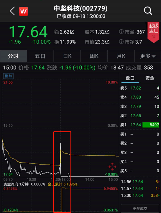 科技|跌停惨案！＂杀猪盘＂又来了：散户1分钟接盘1.5亿！网友炸锅：同样套路割韭菜3次…