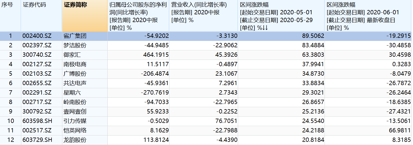 基本面|别天真了！网红股多数仅是概念，拯救不了基本面