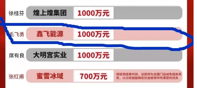 而据公众号正和岛消息,鑫飞能源毛飞勇捐赠1000万,二者合计1100万