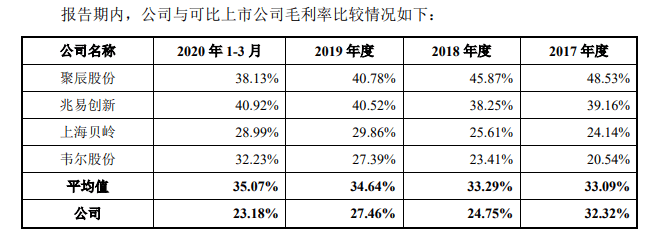 产品|芯片公司普冉股份冲击科创板 主打中小容量产品还有多大市场？