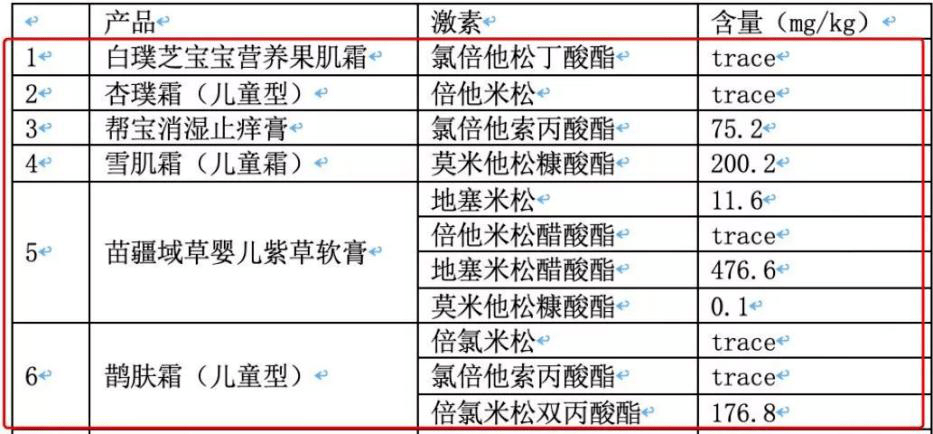 宝宝|长期使用孩子发育迟缓这8款宝宝霜千万别买！被查出偷加激素